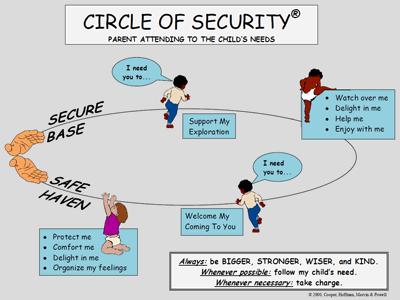 Circle of Security Map